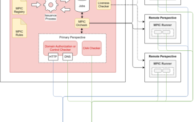 Multi Perspective Issuance Corroboration